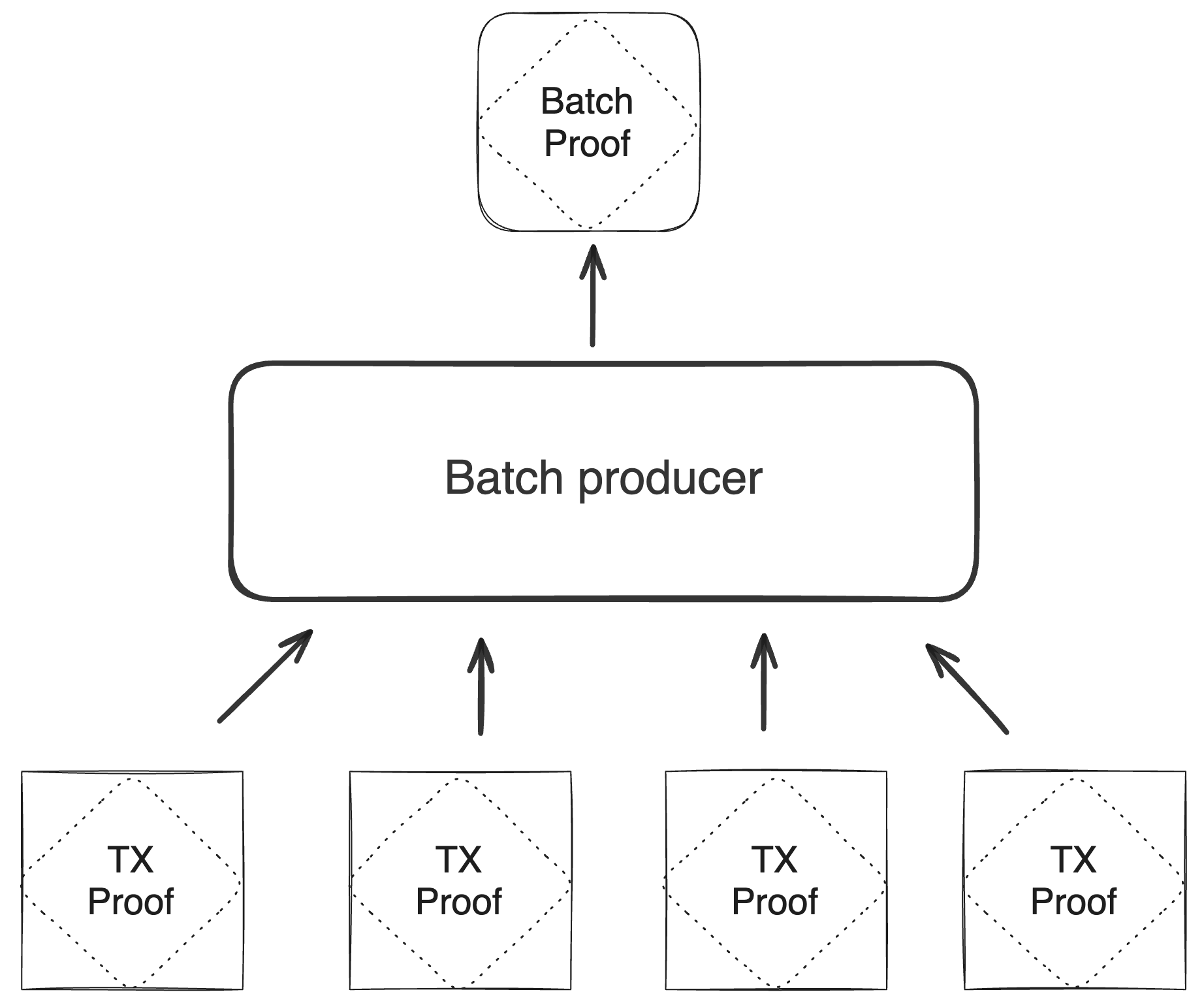 Batch diagram