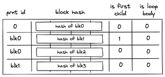 block_hash_table